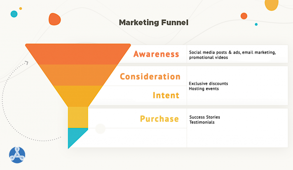 Bottom of the Marketing Funnel