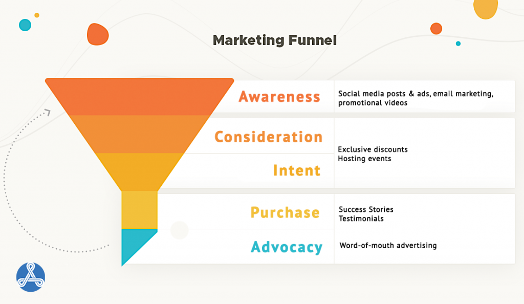 marketing funnel education agency